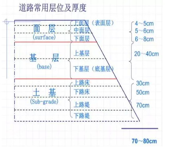公路路基路面設計體會，滿滿的都是不能疏忽的細節！