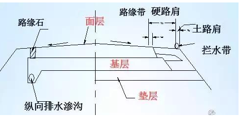 公路路基路面設計體會，滿滿的都是不能疏忽的細節！
