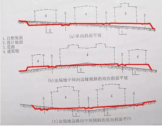 市政工程豎向設(shè)計實用技巧總結(jié)！很有用