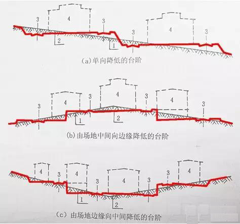 市政工程豎向設(shè)計實用技巧總結(jié)！很有用