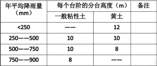 市政工程豎向設(shè)計實用技巧總結(jié)！很有用