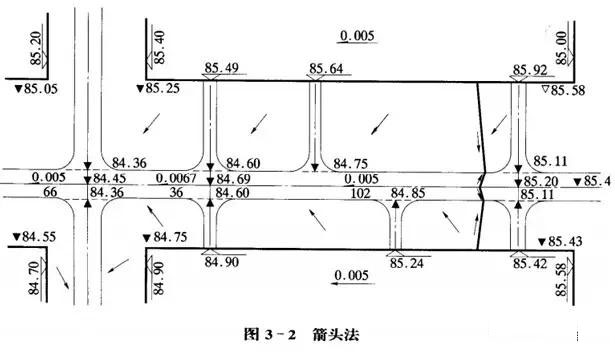 市政工程豎向設(shè)計實用技巧總結(jié)！很有用
