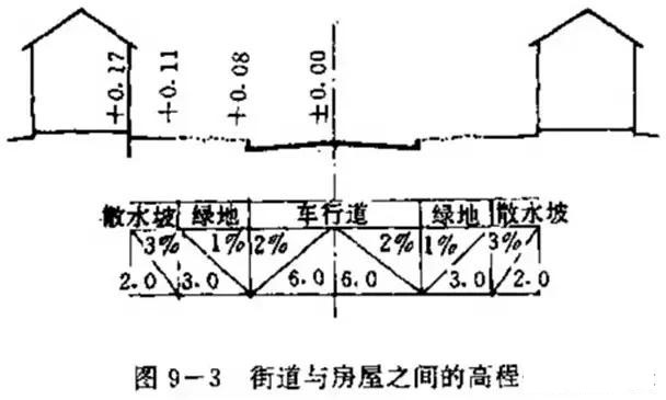 市政工程豎向設(shè)計實用技巧總結(jié)！很有用